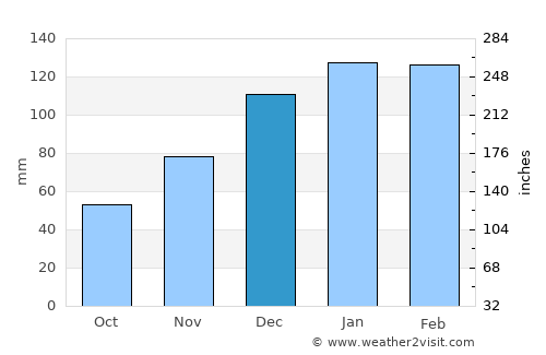Morgan average rain in December