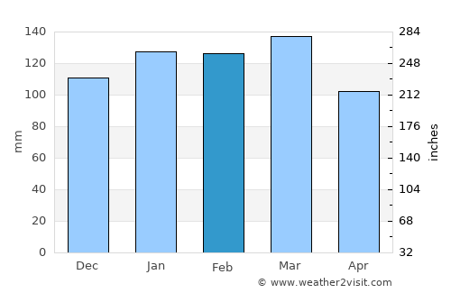 Morgan average rain in February