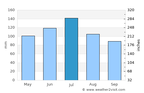 Morgan average rain in July