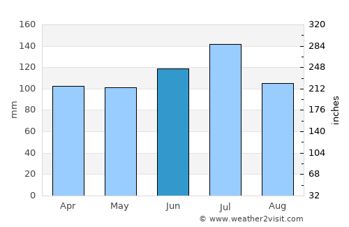 Morgan average rain in June