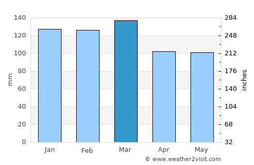 Morgan average rain in March