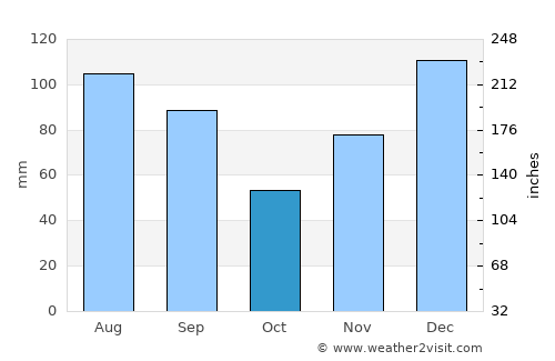 Morgan average rain in October