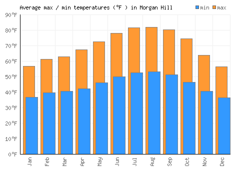 Morgan Hill average minimum / maximum temperatures (Fahrenheit)