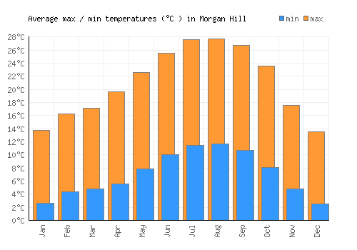 Morgan Hill average minimum / maximum temperatures (Celsius)