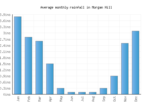 Morgan Hill monthly rainfall chart (inches)