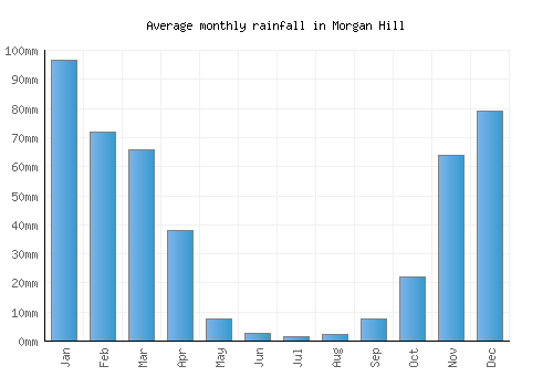 Morgan Hill monthly rainfall chart (mm)