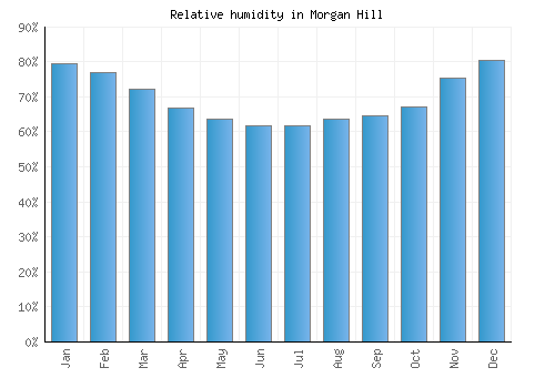 Morgan Hill relative humidity averages