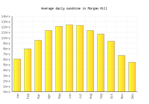 Morgan Hill average daily sunshine chart