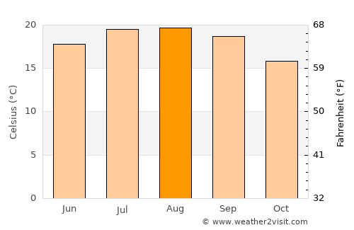 Morgan Hill average temperature in August