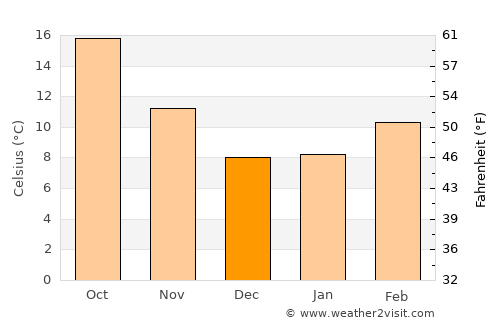 Morgan Hill average temperature in December