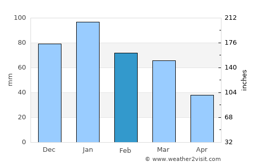 Morgan Hill average rain in February