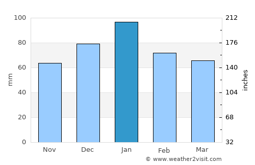 Morgan Hill average rain in January