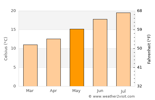 Morgan Hill average temperature in May