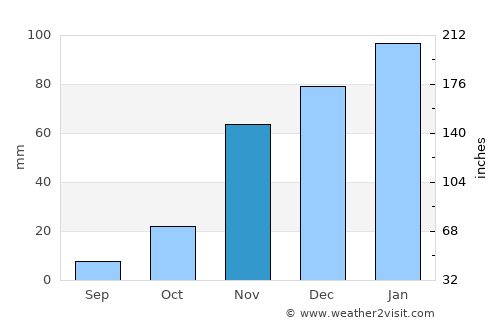 Morgan Hill average rain in November