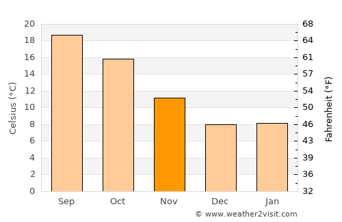 Morgan Hill average temperature in November