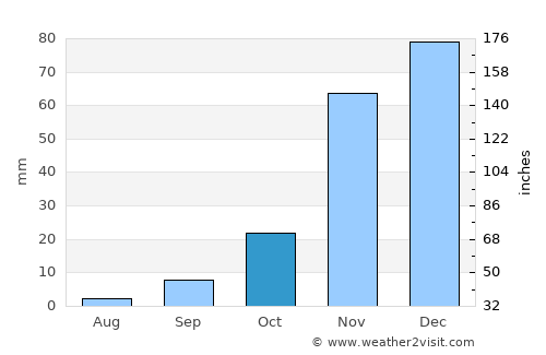 Morgan Hill average rain in October