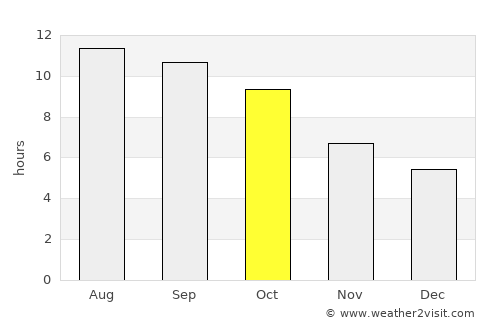 Morgan Hill average rain in October