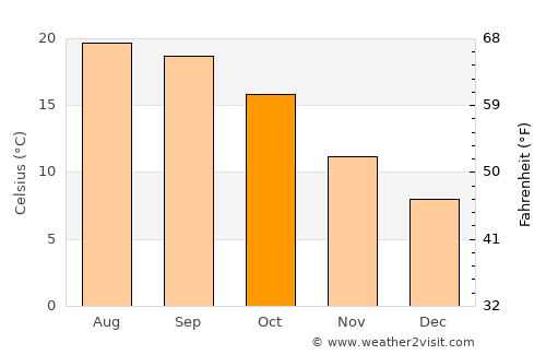 Morgan Hill average temperature in October