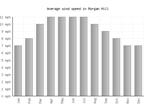 Morgan Hill average winspeed by month (mph)