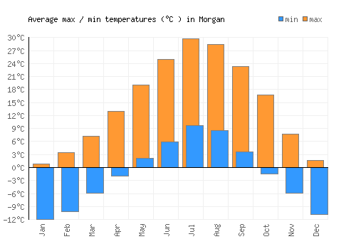 Morgan average minimum / maximum temperatures (Celsius)