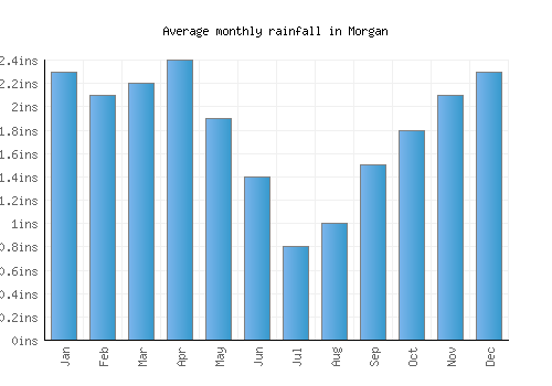 Morgan monthly rainfall chart (inches)