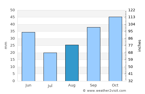 Morgan average rain in August