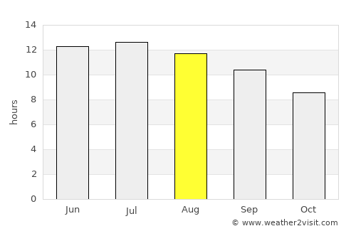 Morgan average rain in August