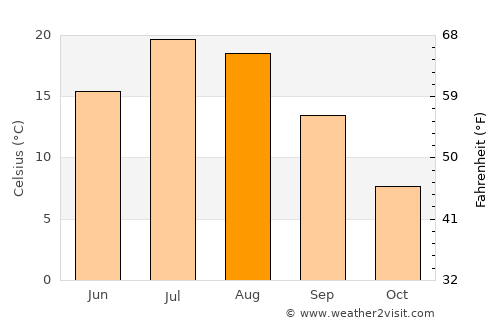 Morgan average temperature in August