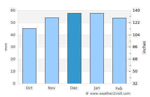 Morgan average rain in December