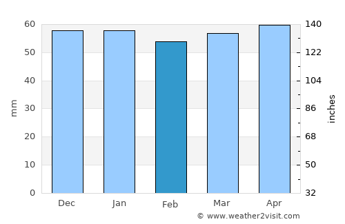 Morgan average rain in February