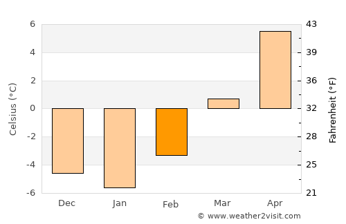 Morgan average temperature in February