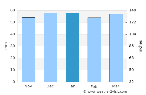 Morgan average rain in January