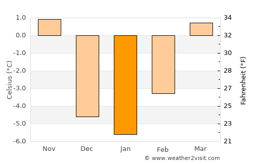 Morgan average temperature in January