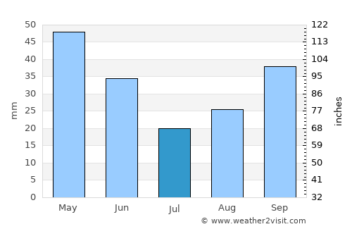 Morgan average rain in July