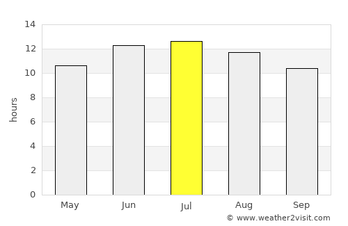 Morgan average rain in July