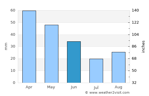 Morgan average rain in June