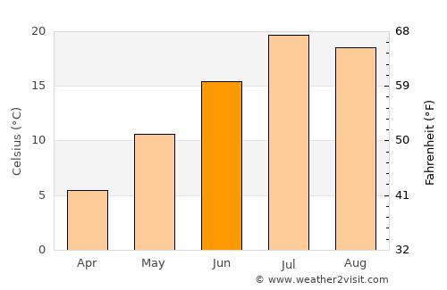 Morgan average temperature in June