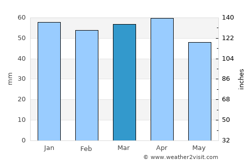 Morgan average rain in March