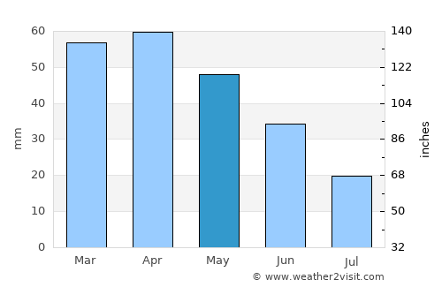 Morgan average rain in May