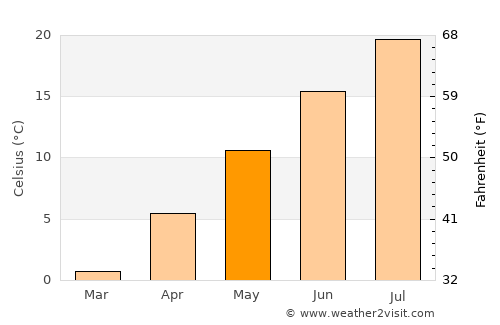 Morgan average temperature in May