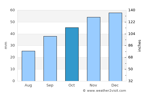 Morgan average rain in October
