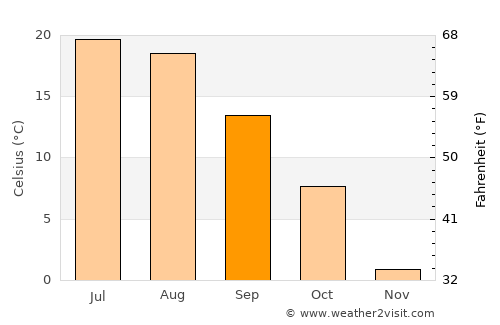Morgan average temperature in September