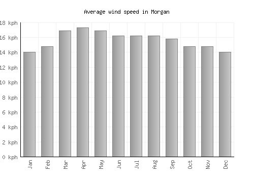 Morgan average winspeed by month (km/h)