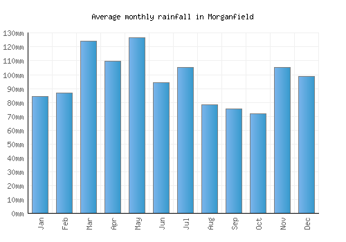 Morganfield monthly rainfall chart (mm)