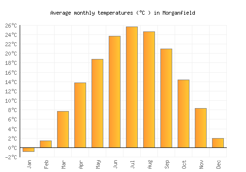 Morganfield average temperature chart (Celsius)