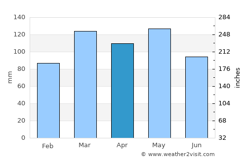 Morganfield average rain in April