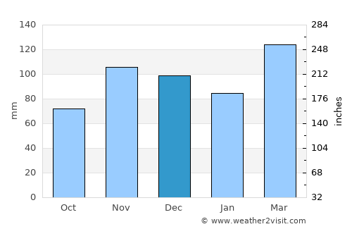 Morganfield average rain in December