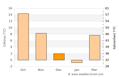 Morganfield average temperature in December