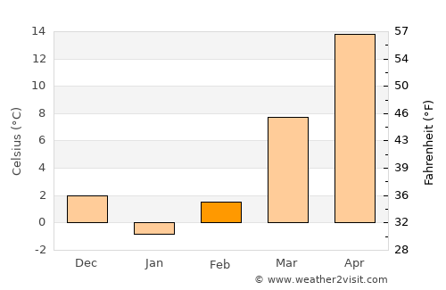 Morganfield average temperature in February