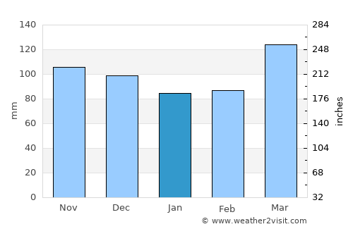 Morganfield average rain in January